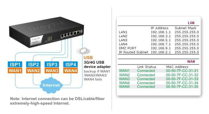 Router WAN Load Balancing 3220