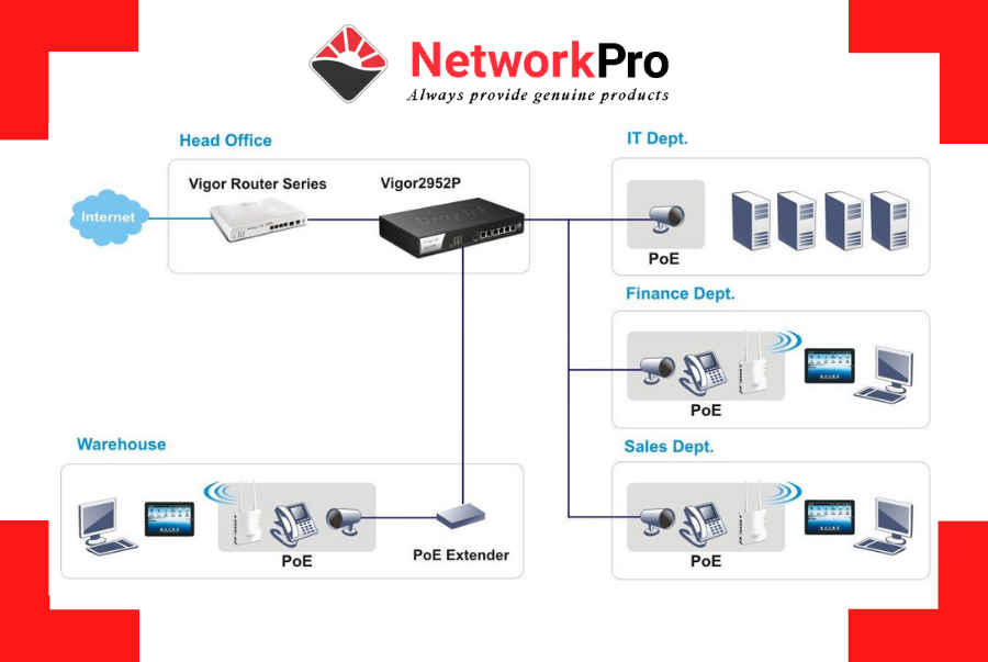 Quản lý tập trung Access Point, Switch và VPN