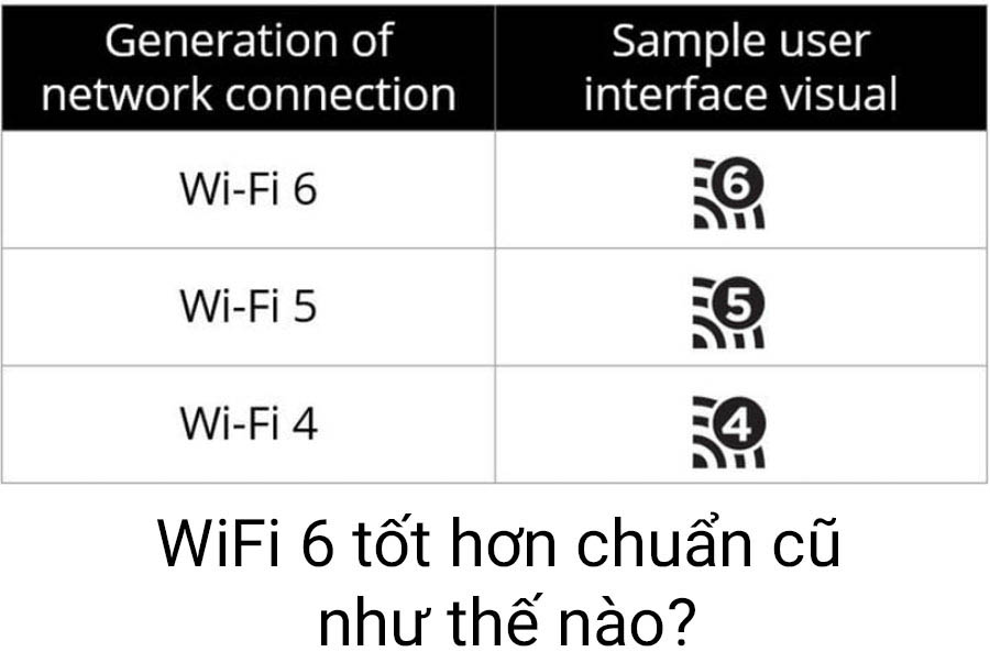 WiFi 6 tốt hơn chuẩn cũ như thế nào?