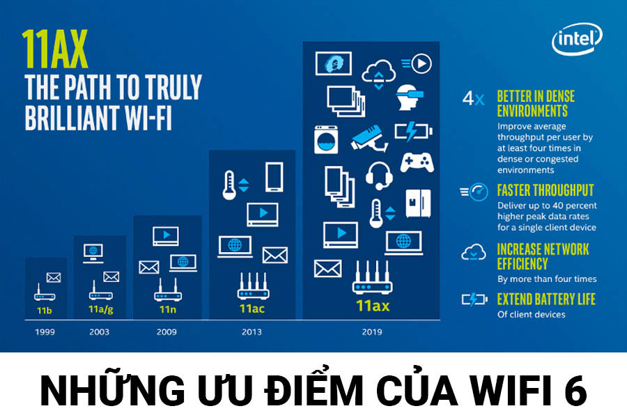 Những ưu điểm của WiFi 6 so với các chuẩn cũ