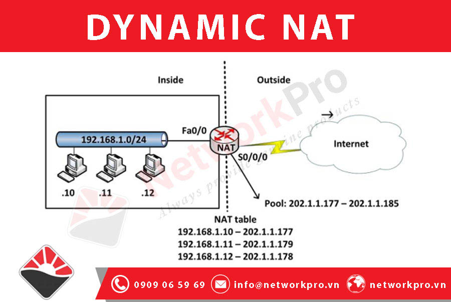 Dynamic NAT hay còn gọi là NAT động là phương thức ánh xạ một địa chỉ IP này sang một địa chỉ IP khác