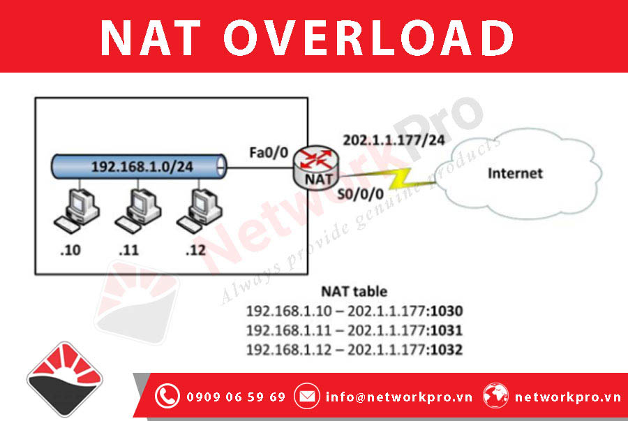 NAT Overload có tên gọi khác là PAT (Port Address Translation)