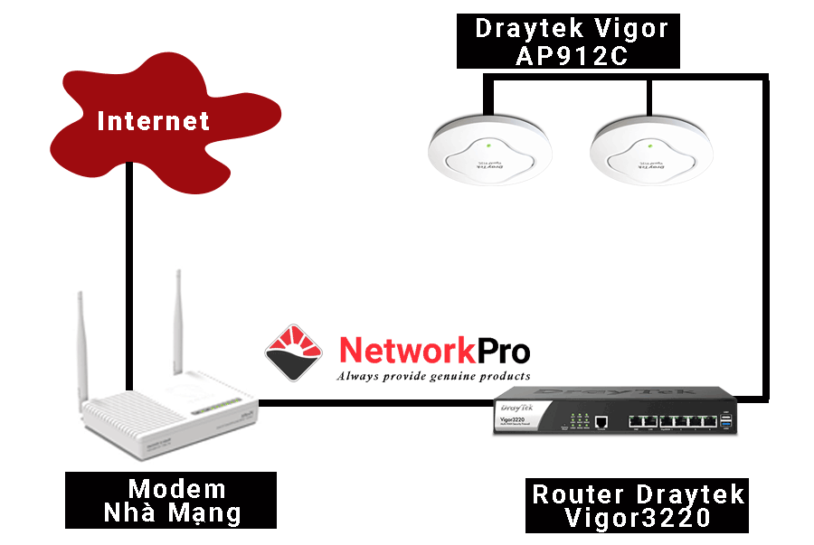 Combo Router & WiFi Draytek chịu tải 200 user