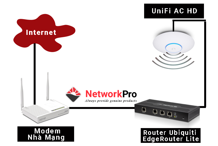 Combo Router & WiFi UniFi chịu tải 200 user