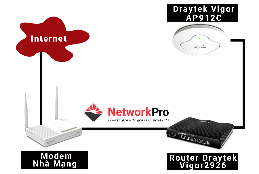 Combo Router & Wifi Draytek - NetworkPro