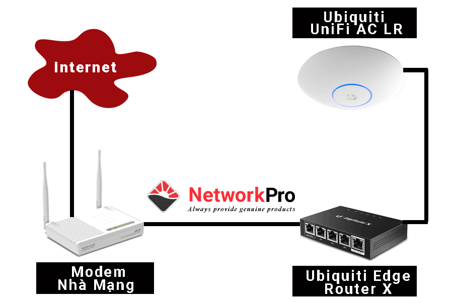 Combo Router & Wifi UniFi - NetworkPro