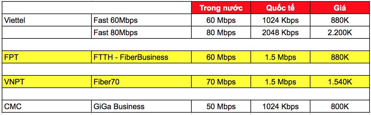 Gói cước Internet các nhà mạng lớn tại Việt Nam