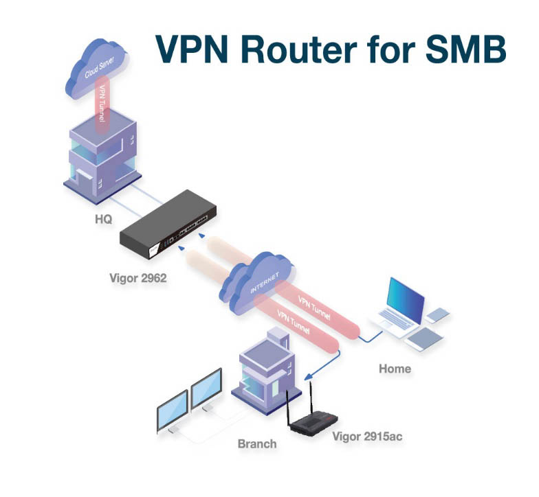 VPN Server (200 VPN Tunnel) cho doanh nghiệp