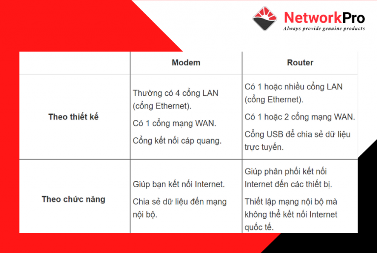 Phân biệt Router và Modem? Tính năng khác nhau như thế nào?