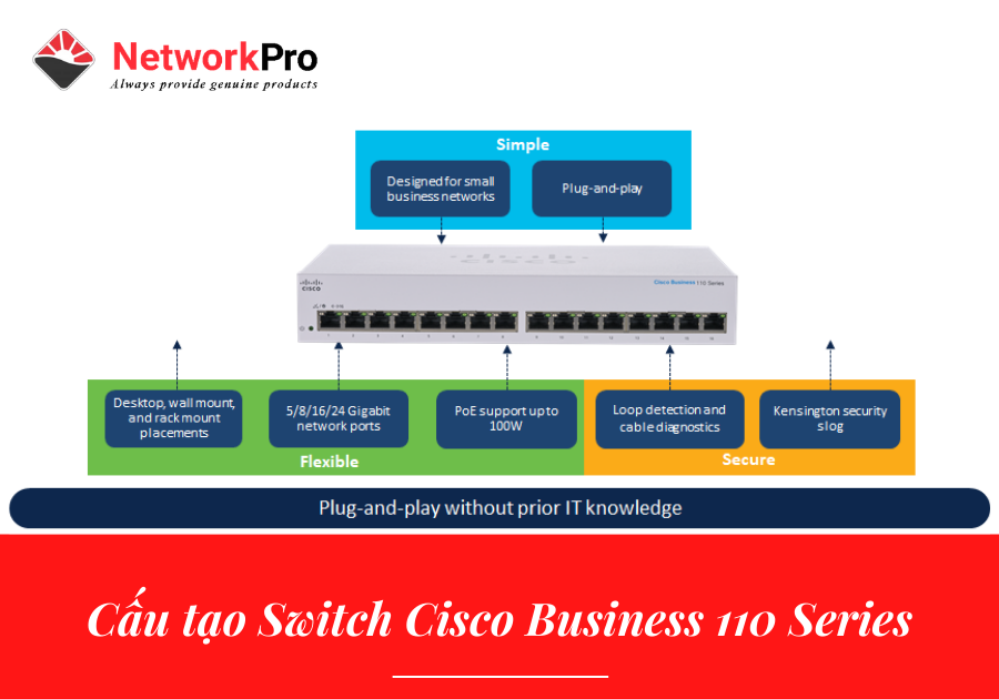 Cấu tạo Switch Cisco 110