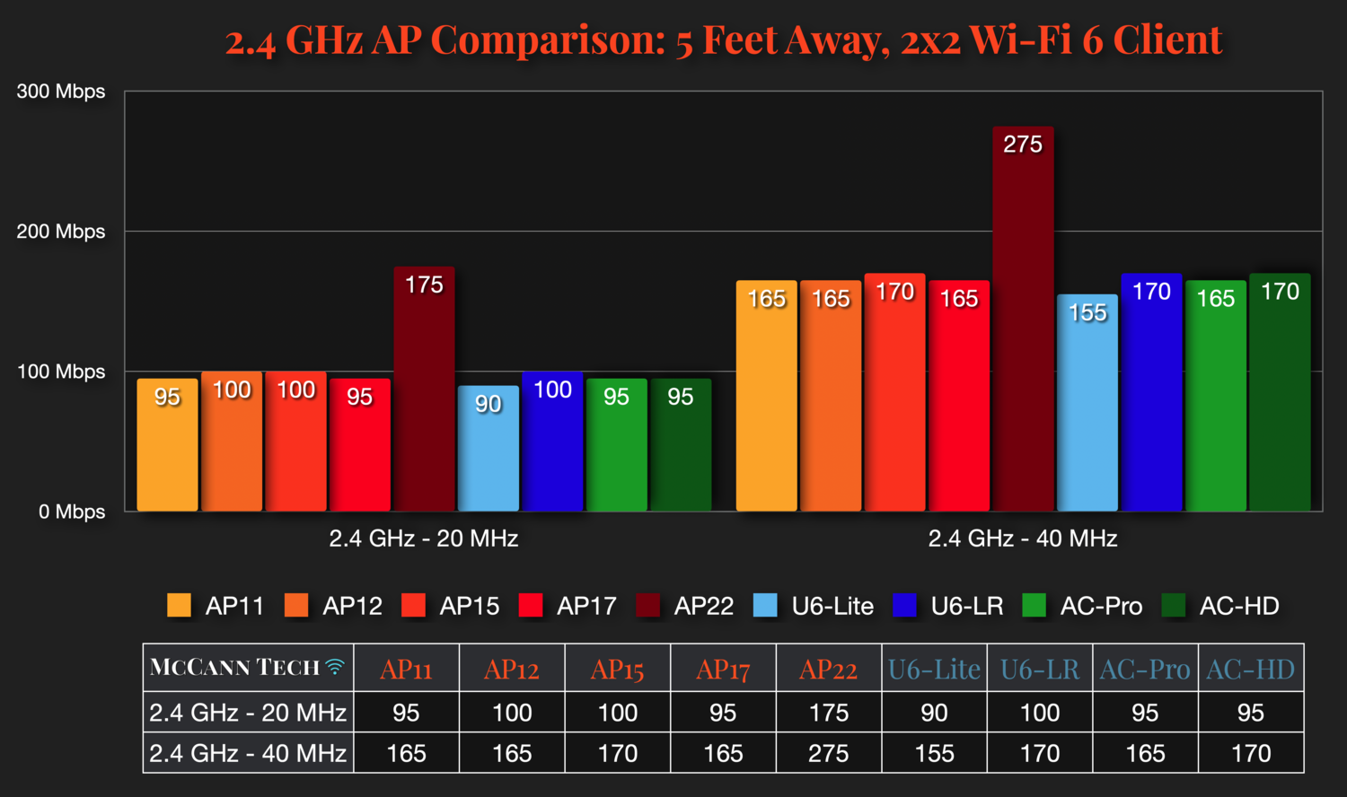 So sánh tốc độ băng tần 2.4GHz Aruba với UniFi
