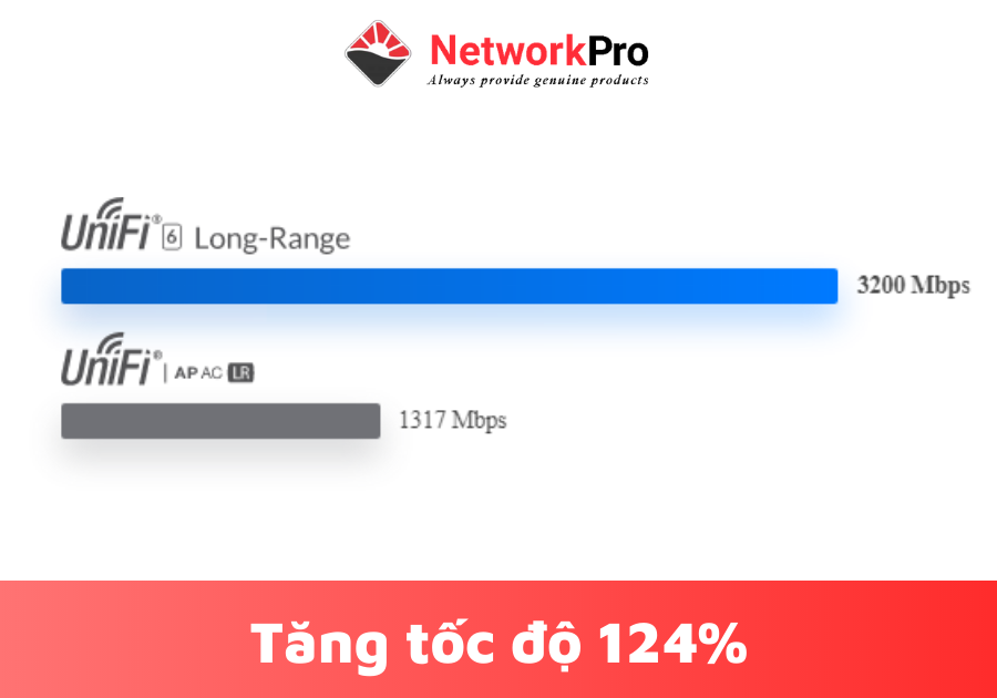 Bộ Phát WiFi UniFi U6 LR Hàng Chính Hãng – Tốc Độ 3 Gbps, Chịu Tải 300 User