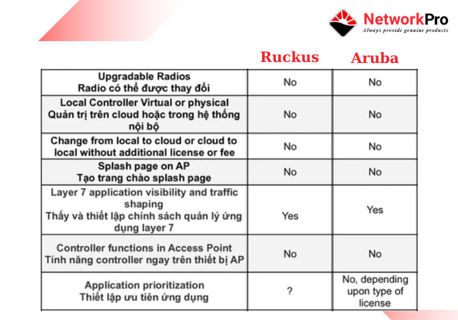 3. so sánh Access Point Ruckus và Access Point Aruba