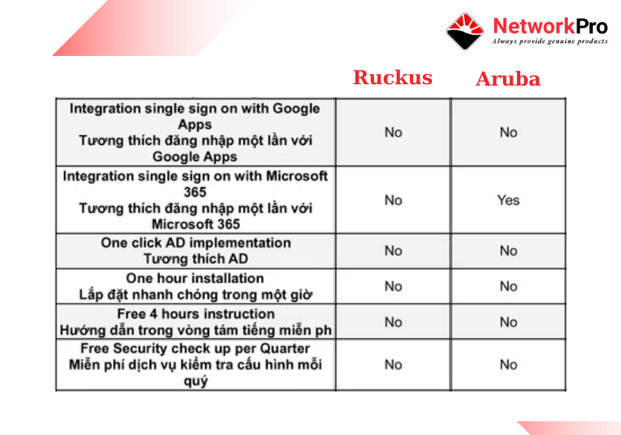 6. Ruckus và Aruba