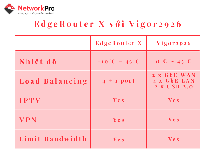 phân biệt Ubiquiti EdgeRouter X với Vigor2926