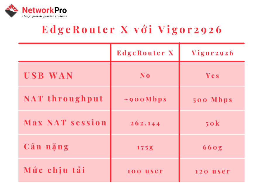 so sánh tính năng của Ubiquiti EdgeRouter X với Vigor2926