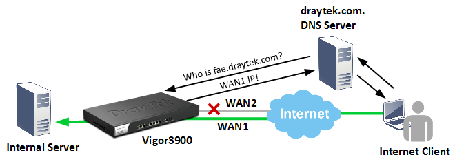 Load Balancing trên Router Draytek hoạt động như thế nào?