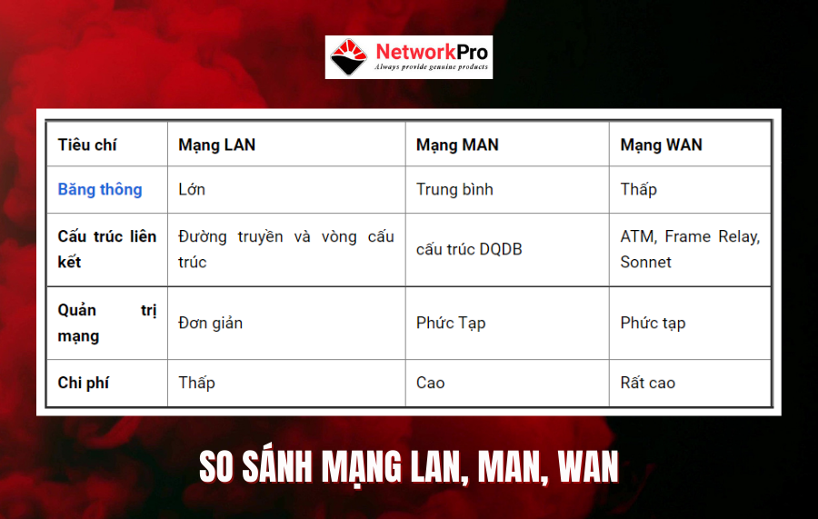 So sánh mạng LAN, MAN và WAN
