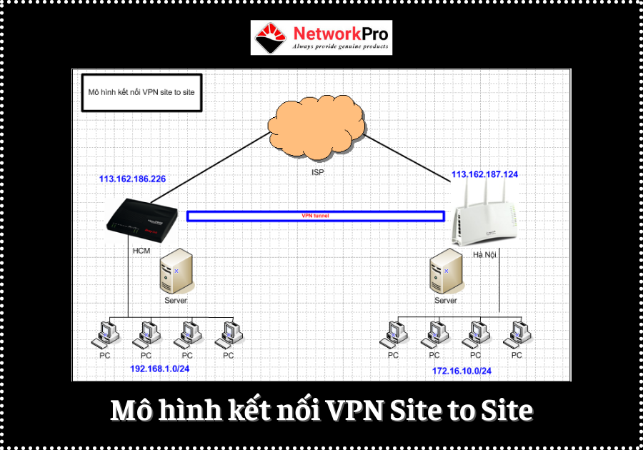Mô hình kết nối VPN Site to Site