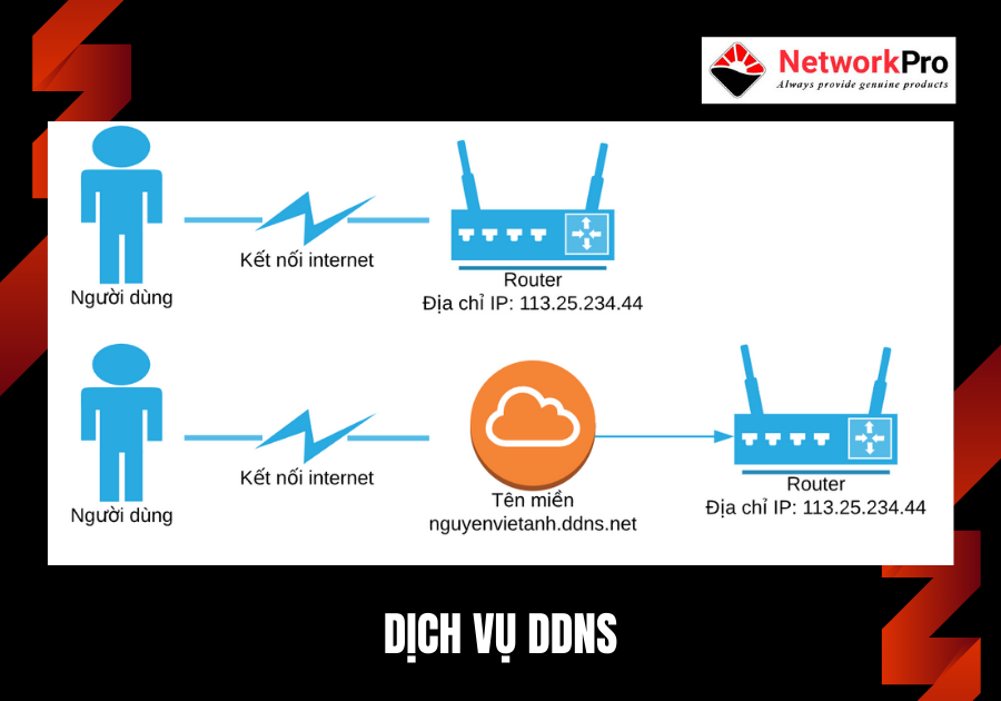 Dịch vụ DDNS của no-ip.com