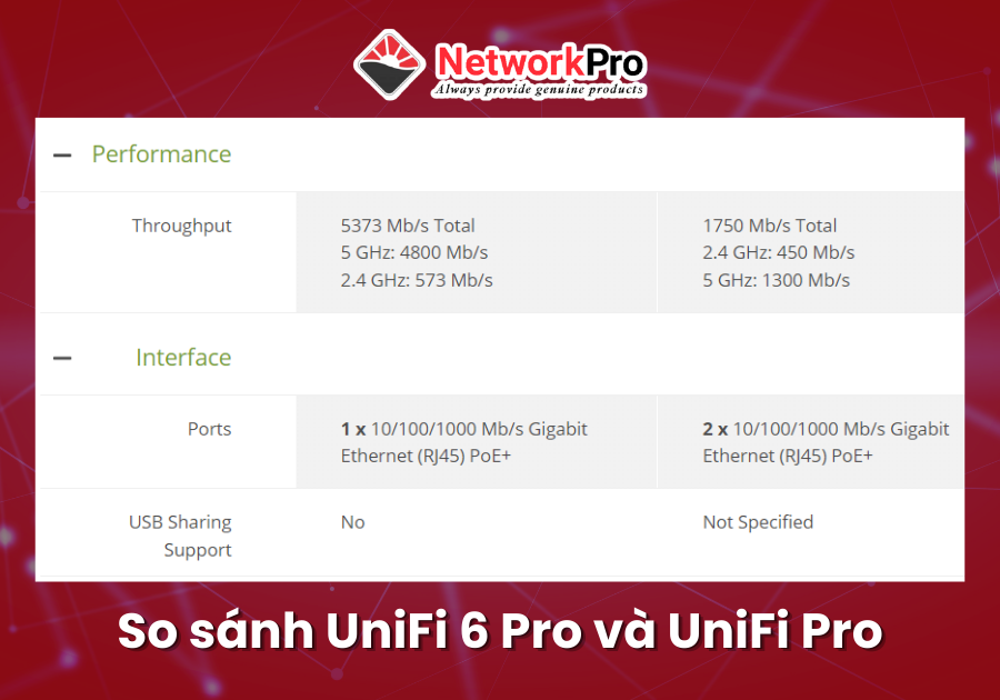 So sánh UniFi 6 Pro và UniFi Pro (4)