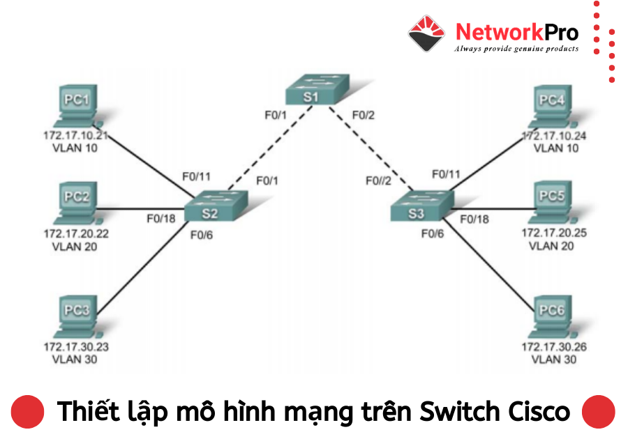 Cấu hình Vlan trên Switch Cisco (3)