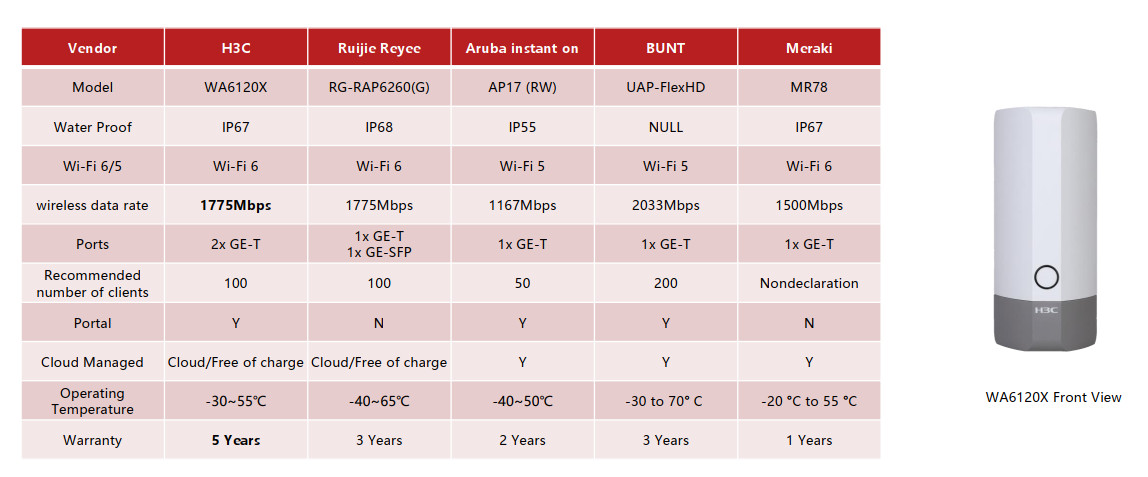 So sánh thiết bị wifi H3C 6120X với Aruba Ap17, UniFi FlexHD, Ruijie 6260G