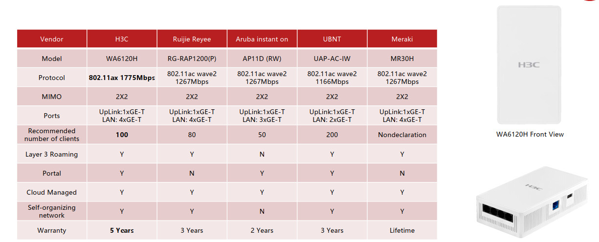 So sánh thiết bị phát wifi H3C 6120H với Ruijie RG-RAP1200P, Aruba AP11D, UniFi AC-IW, Meraki MR30H