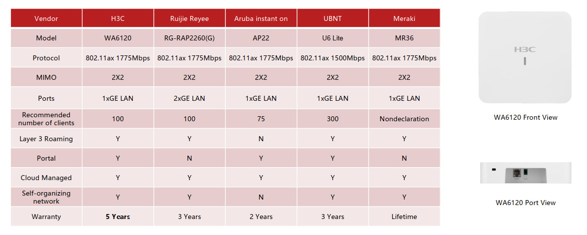 So sánh thiết bị phát wifi H3C 6120 với Ruijie 2260g, Aruba AP22, UniFi U6 Lite, Meraki MR36