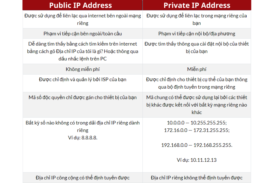 Sự khác biệt giữa địa chỉ IP private và public