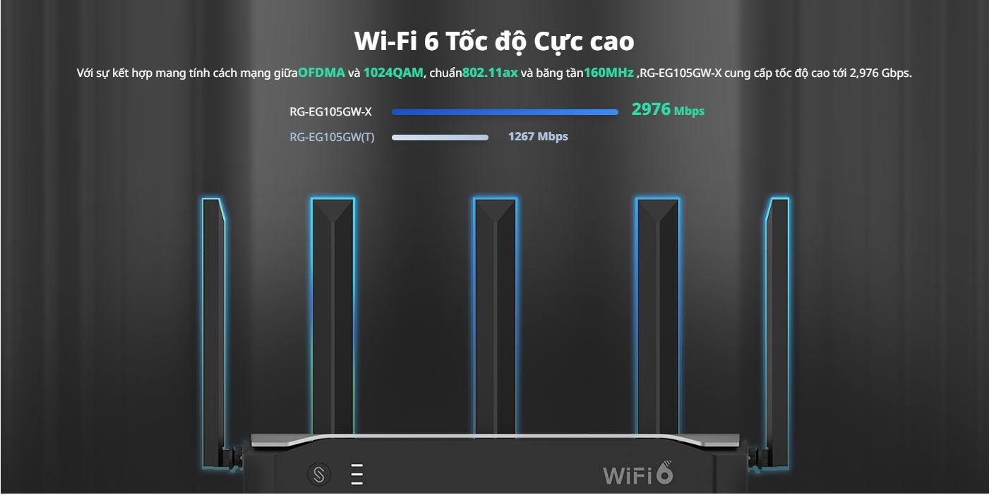 Ruijie Reyee RG-EG105GW-X AX3000 hỗ trợ chuẩn Wifi 6 AX, mang lại tốc độ truyền tải lên đến 2976Mbps