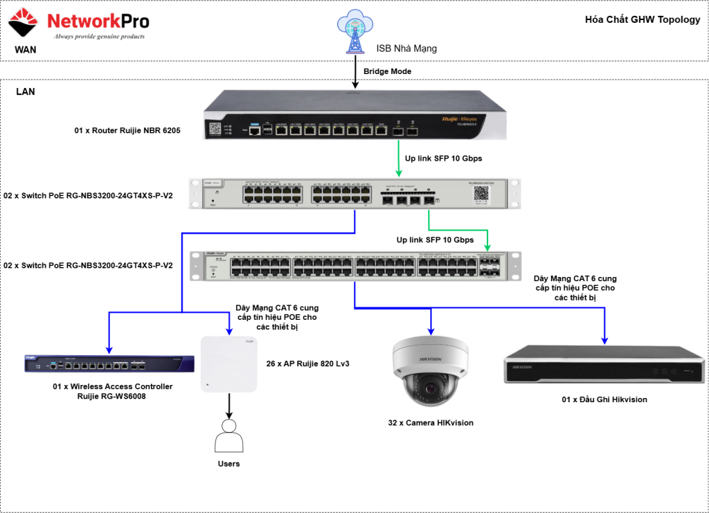 Sơ đồ kết nối (Topology) hệ thống mạng văn phòng | NetworkPro